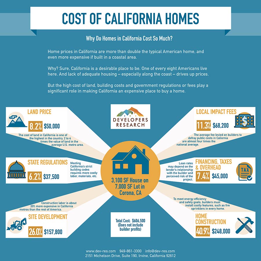 Why do Homes in California Cost So Much?